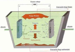 Electrocoagulación y electrooxidación