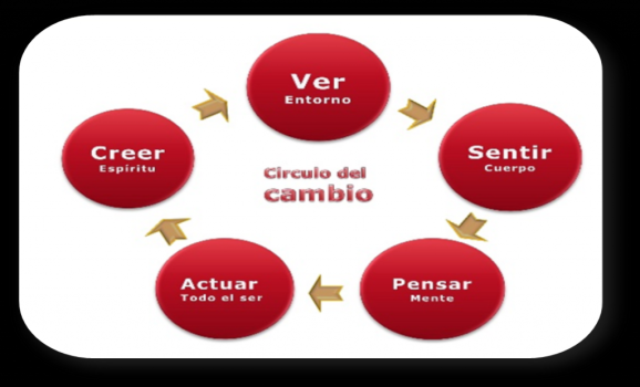 Circulo del Cambio