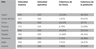 Ranking Intenacional: trenes de Alta Velocidad